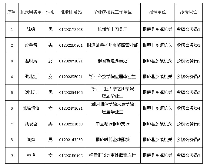 桐庐县最新拟提拨人员,桐庐县任免名单