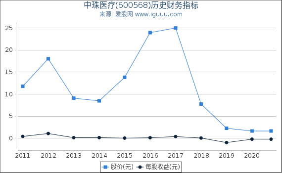 中珠医疗股票最新消息,中珠医疗股票最新公告