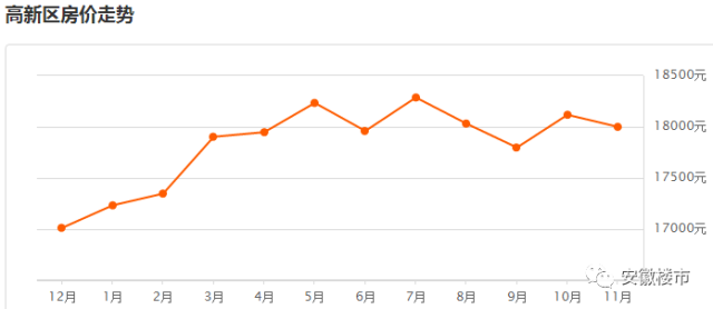 合肥高新区房价走势最新分析