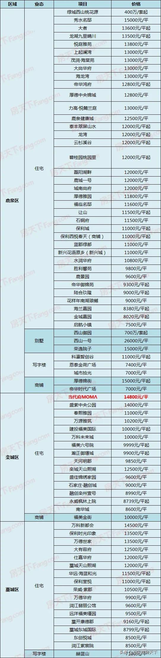 石家庄楼盘最新报价及市场趋势深度解析